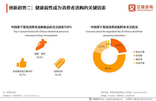 2024年中國果干蜜餞行業創新趨勢與消費者洞察分析