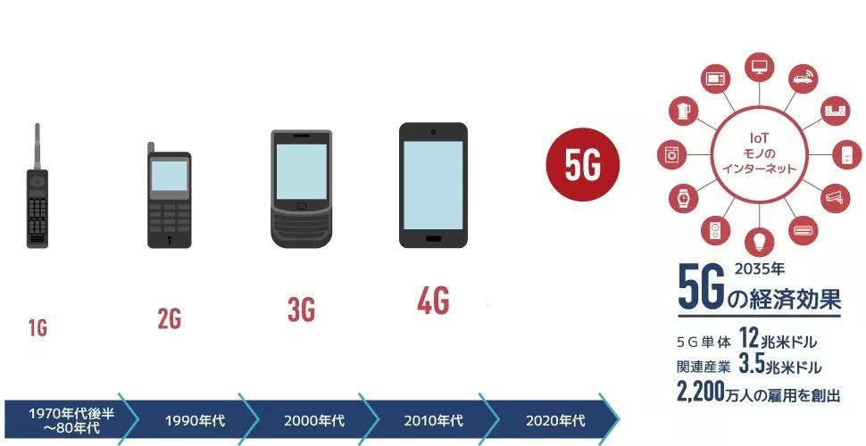 從1g到5g,日本政府回顧移動(dòng)通信網(wǎng)絡(luò)歷史變遷