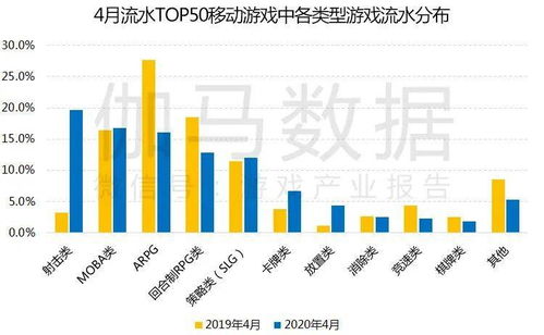 伽馬數(shù)據(jù)4月報(bào)告 同比增24.4 創(chuàng)歷史新高 王者榮耀 再登榜首